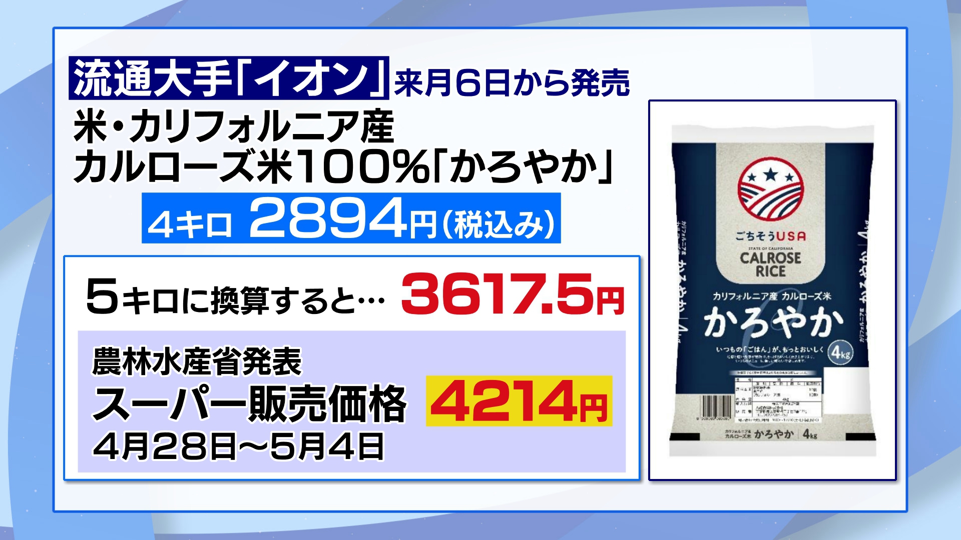流通大手のイオンはアメリカ・カリフォルニア産のコメ「かろやか」を6月6日から順次販売すると発表しました。都市部の店舗を中心に売り出し、価格は4キロ当たり2894円です。