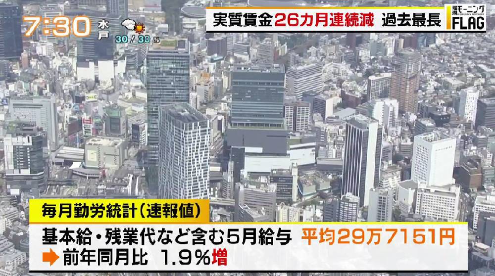 TOKYO MX(地上波9ch)朝の報道・情報生番組「堀潤モーニングFLAG」(毎週月~金曜6:59~)。「FLAG NEWS」のコーナーでは、26ヵ月連続で減少している“実質賃金”について取り上げました。