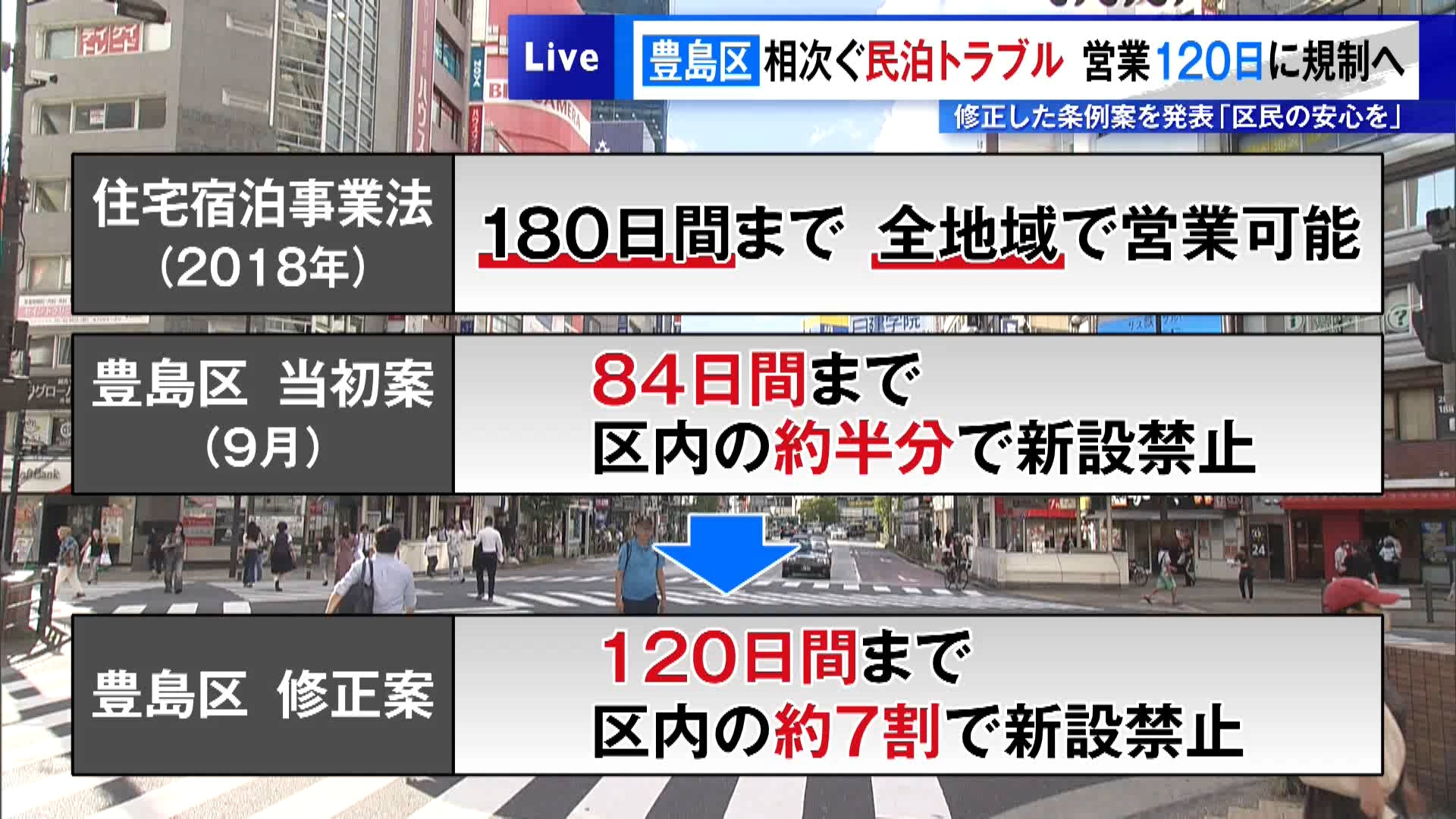 豊島区で相次ぐ民泊トラブル…営業120日に規制へ　修正条例案を発表「区民の安心を」