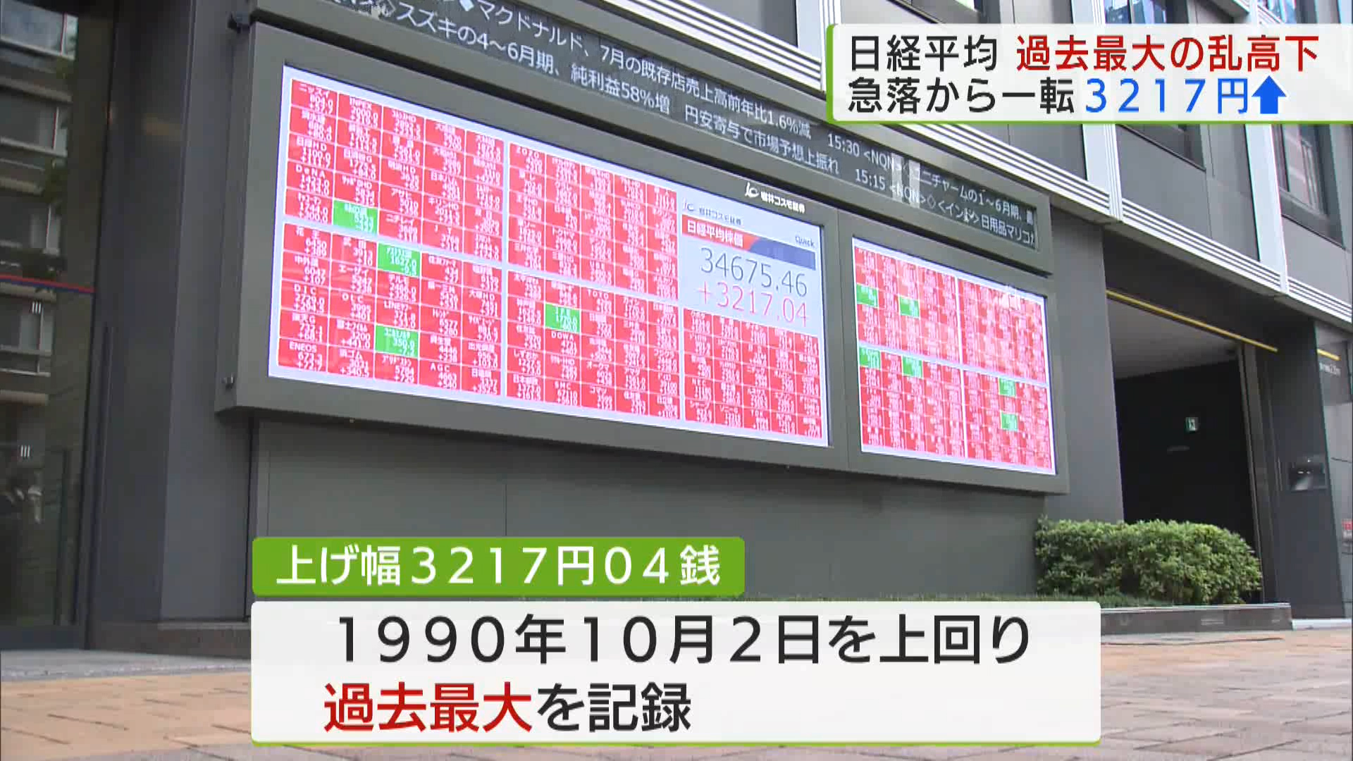 日経平均　過去最大の乱高下　急落から一転3217円↑