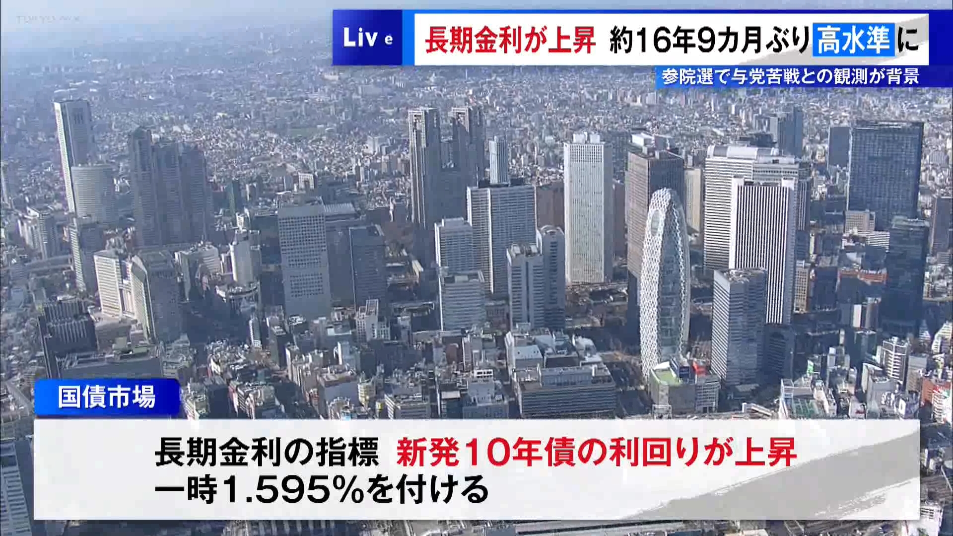 7月15日の国債市場で長期金利の指標である「新発10年債」の利回りが上昇し、一時1.595％を付け、リーマンショック直後以来、およそ16年9カ月ぶりの高水準となりました。