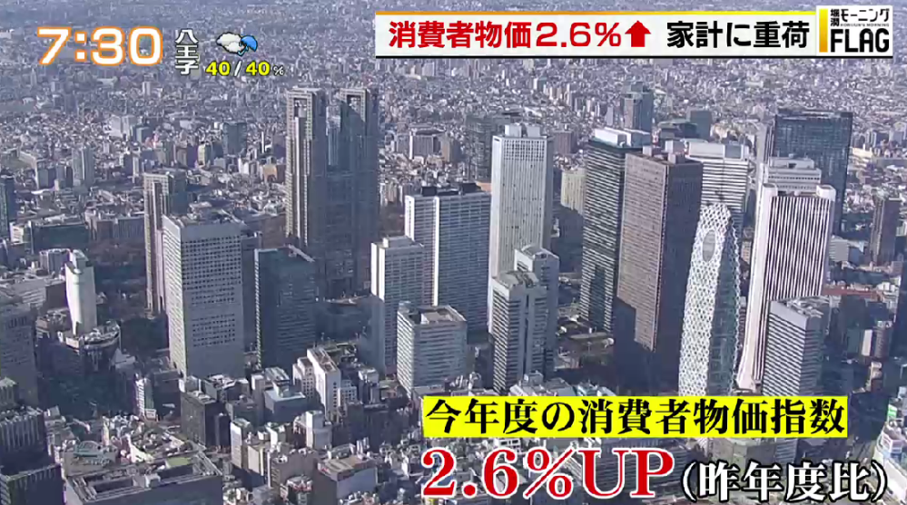 消費者物価指数が昨年に続く高い水準に…国民の負担増、識者も「本当に家計が成り立たない」と危惧