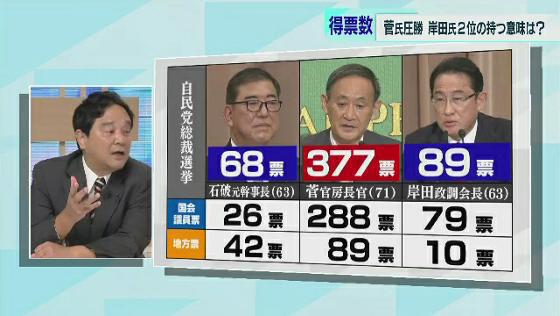 自民党は9月14日、両院議員総会を開き、菅義偉官房長官が岸田政務調査会長と石破元幹事長を破って圧勝し、新しい総裁に選ばれました。党内の派閥に所属していない「無派閥」で総裁に選ばれるのは異例のことです。