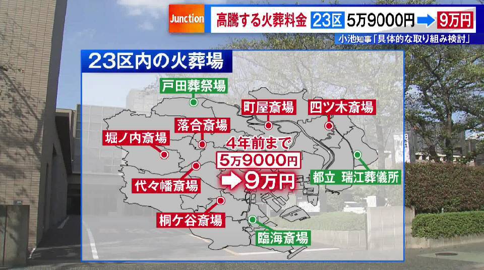 TOKYO MX(地上波9ch)の報道・情報生番組「堀潤 Live Junction」(毎週月~金曜20:00~)。今回の放送では、東京23区内で問題視されている“高騰する火葬料金”について取り上げました。