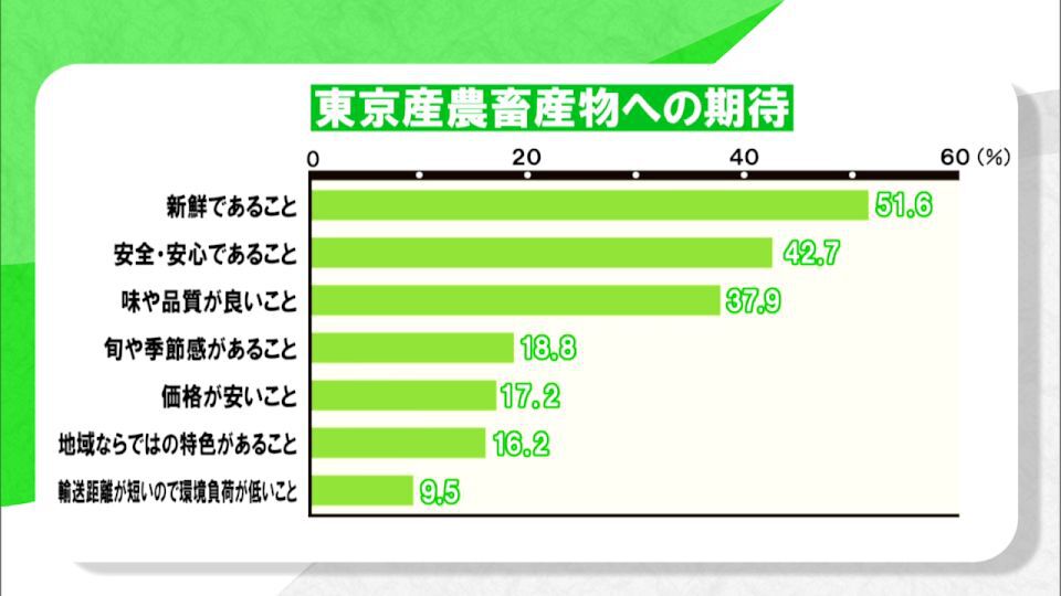 暮らしに役立つ情報をお伝えするTOKYO MX(地上波9ch)の情報番組「東京インフォメーション」(毎週月―金曜、朝7:15~)。
今回は都が6月に行なった「東京の農業・水産業」のアンケート調査結果についてや、多様な人々の出会いによる相互作用を表現として生み出すアートプロジェクトのオンラインミーティングを紹介しました。