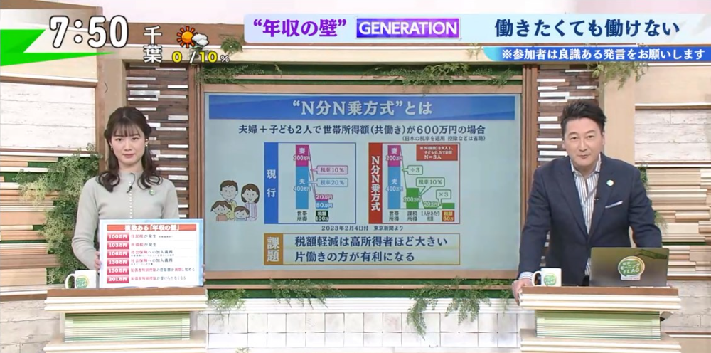 TOKYO MX（地上波9ch）朝の報道・情報生番組「堀潤モーニングFLAG」（毎週月～金曜7:00～）。2月6日（月）放送の「GENERATION」のコーナーでは、“年収の壁”問題について、視聴者を交えて議論しました。