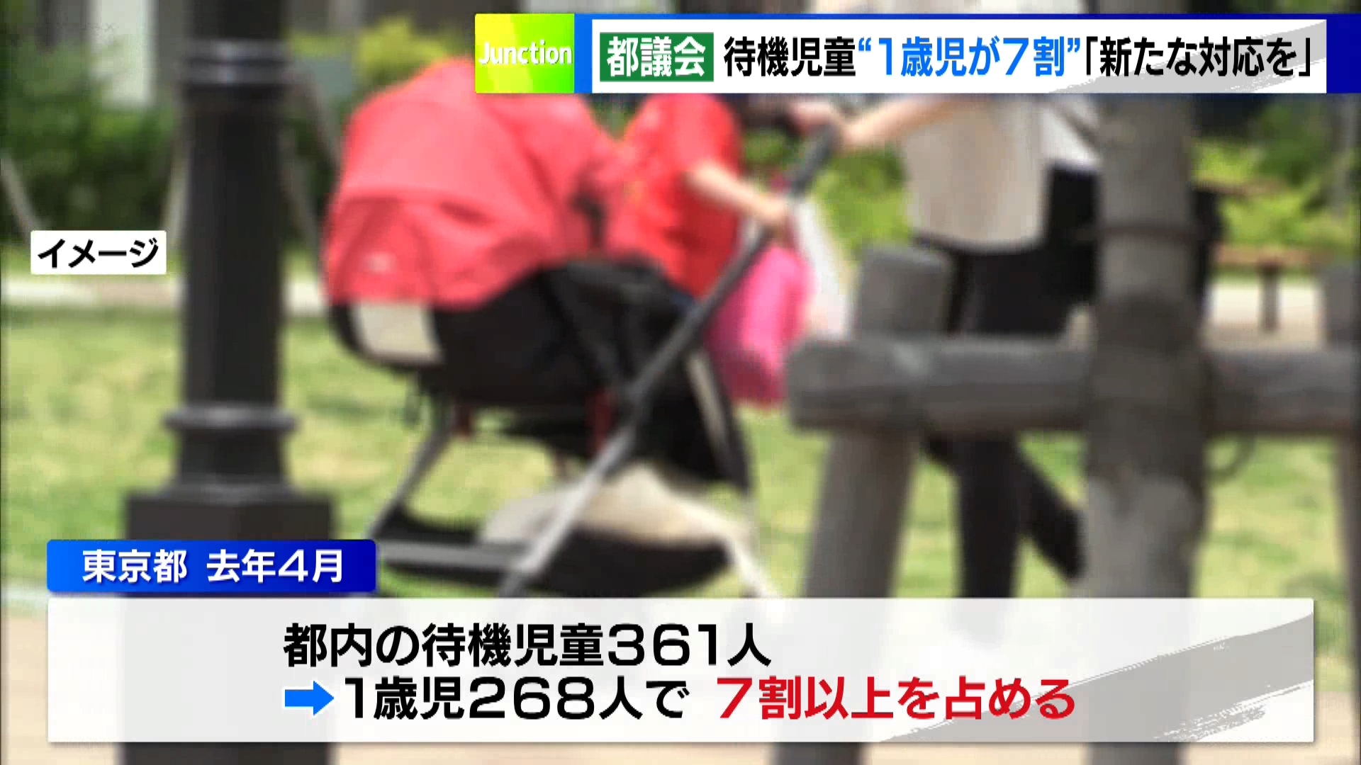 東京都議会の予算特別委員会が3月13日に開かれました。都民ファーストの会の議員は「現在、都内にいる待機児童の大半は1歳児。1歳児の受け入れを重点的にてこ入れする必要がある」(尾島紘平都議)として「待機児童の解消に向けて1歳児への対応を急ぐべきだ」と指摘しました。