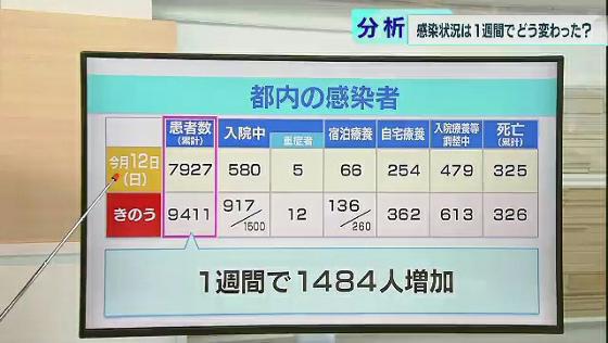 　東京都で7月20日、新型コロナウイルスの感染者が新たに168人報告されました。2日連続で200人は下回ったものの、相変わらず高い感染者数が続いています。都内の医療体制と感染者の状況をまとめました。