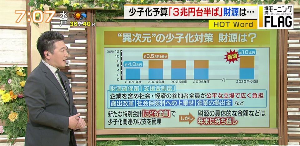 TOKYO MX(地上波9ch)朝の報道・情報生番組「堀潤モーニングFLAG」(毎週月~金曜7:00~)。6月1日(木)放送の「HOT Word」のコーナーでは、岸田首相が3兆円台半ばまでの上乗せを指示した“少子化予算”について、意見を交わしました。