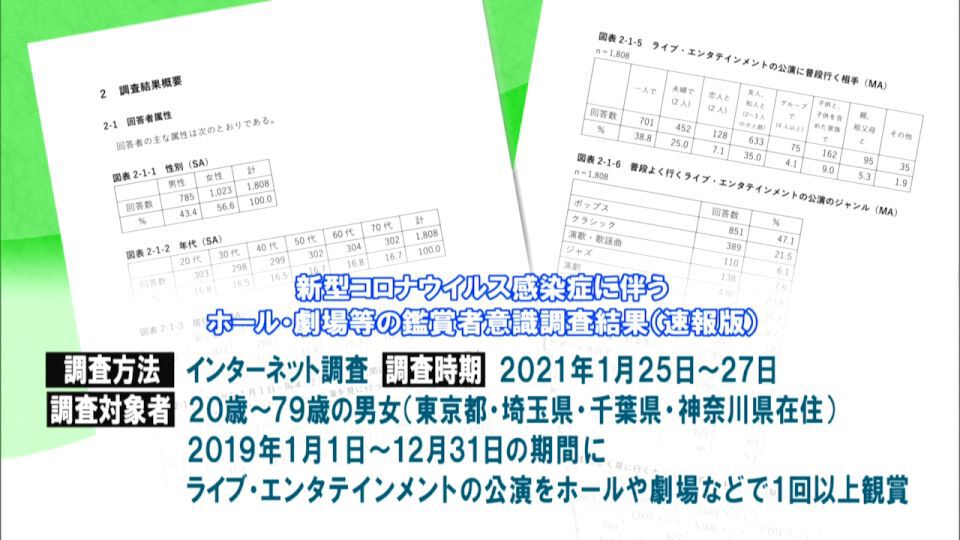 新型コロナウィルスの感染拡大でライブ鑑賞の意識は変わったのか 都の調査結果 Tokyo Mx プラス