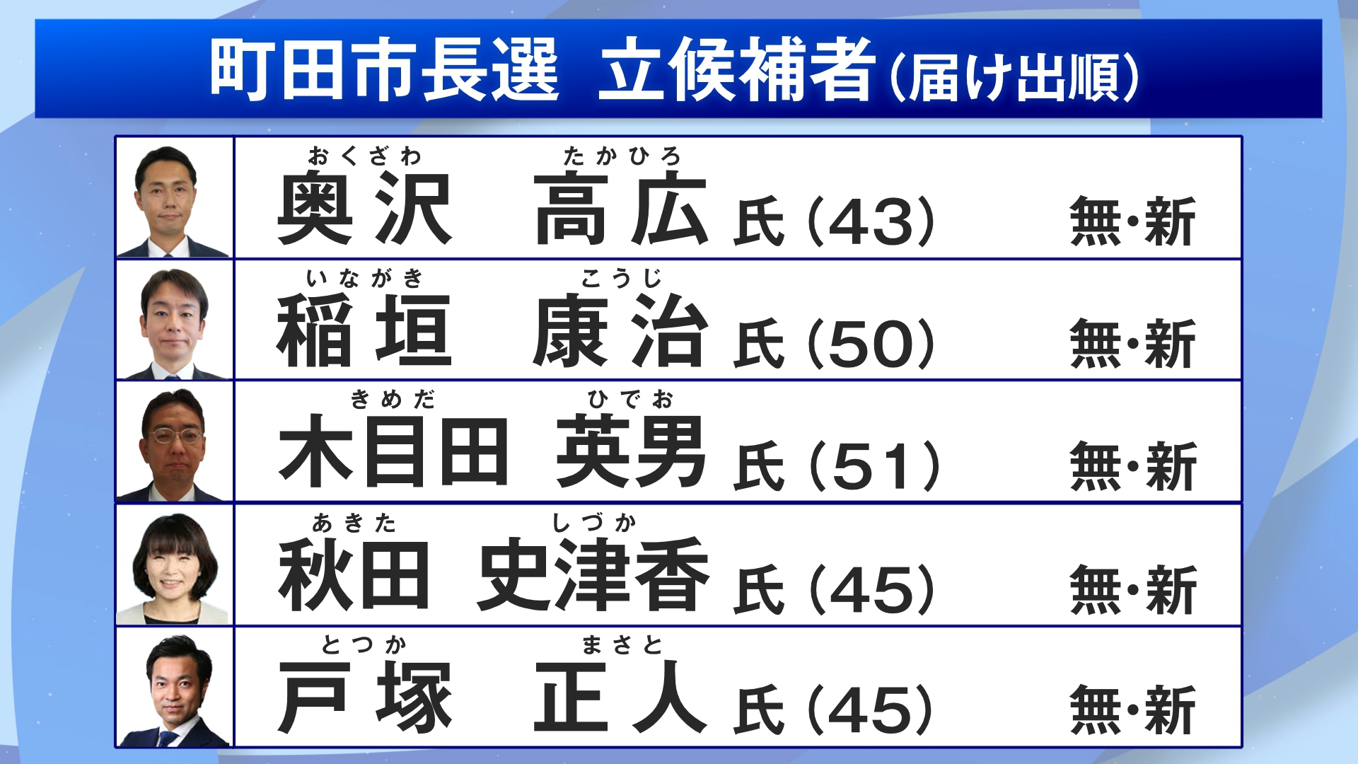 東京・町田市長選挙は2月15日に投開票を迎えます。町田市は人口がおよそ43万人という東京・多摩地域で2番目の大きな都市です。今回の市長選は任期満了に伴うもので、5期20年務めた現職の石阪市長は今期限りでの退任を表明しています。今回市長選に出馬したのは、いずれも無所属で新人の5人です。20年にわたる長期的な石阪市政を踏襲するのか、それとも刷新するのか。そして、人口減少時代へ向けた対応が争点となる中、各候補者の訴えを取材しました。