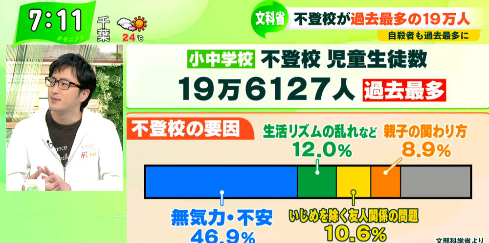 TOKYO MX（地上波9ch）朝の報道・情報生番組「堀潤モーニングFLAG」（毎週月～金曜7:00～）。10月14日（木）放送の「ニュースFLASH」では、過去最多となった“不登校”について取り上げました。