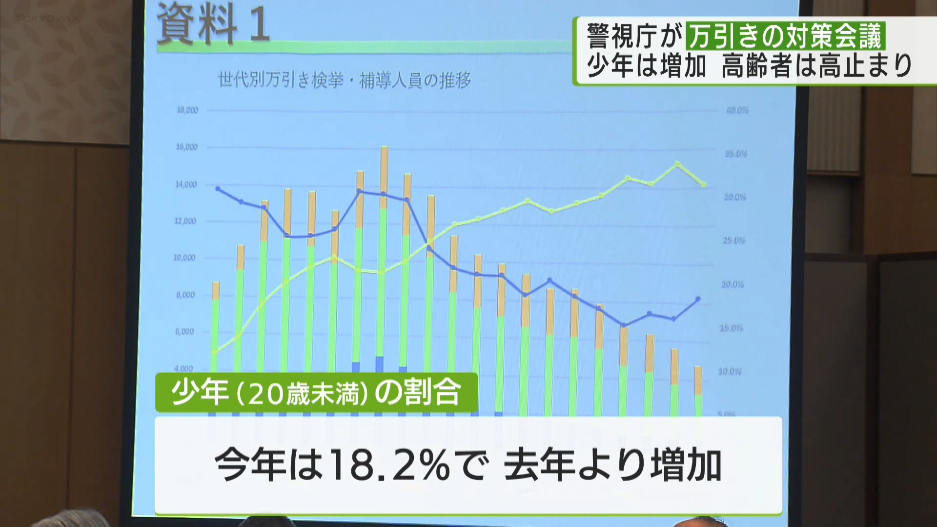 1年間で約1万件起きる都内の万引き。警視庁は12月11日、都内の万引き被害を減らすために、業界団体などと合同の会議を開きました。
