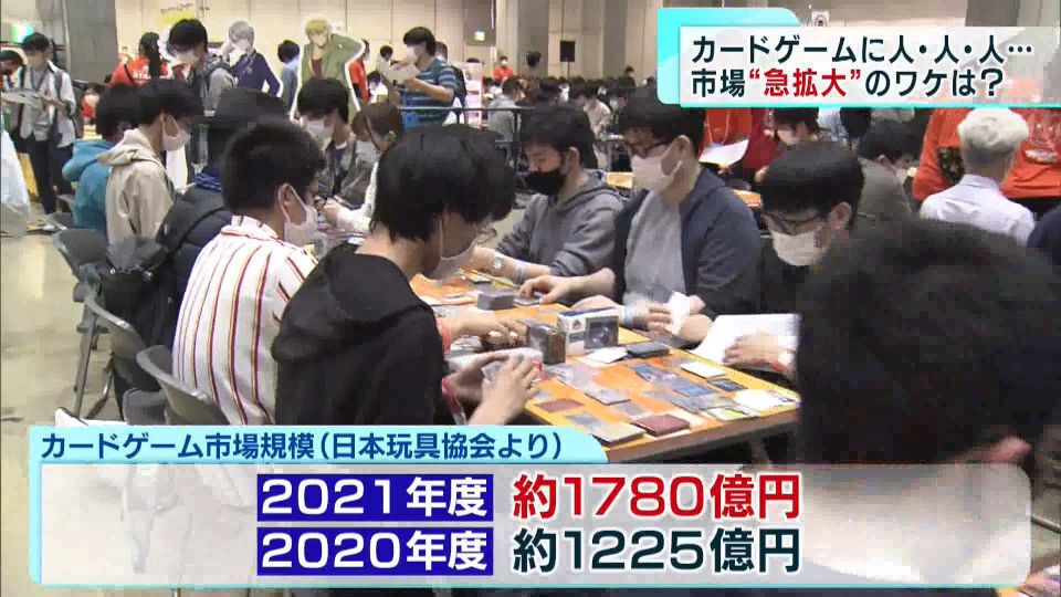 ゴールデンウィークで各地で混雑する様子が見られるなか、カードゲームのイベントや販売店も大盛況となっています。近年、市場が急拡大するカードゲーム業界。そのワケを探りました。