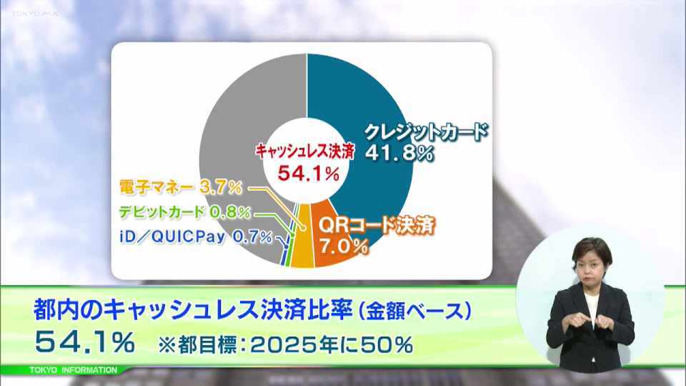 都内のキャッシュレス決済比率は50%以上 都は「都内キャッシュレス決済比率」に関する調査結果を公表