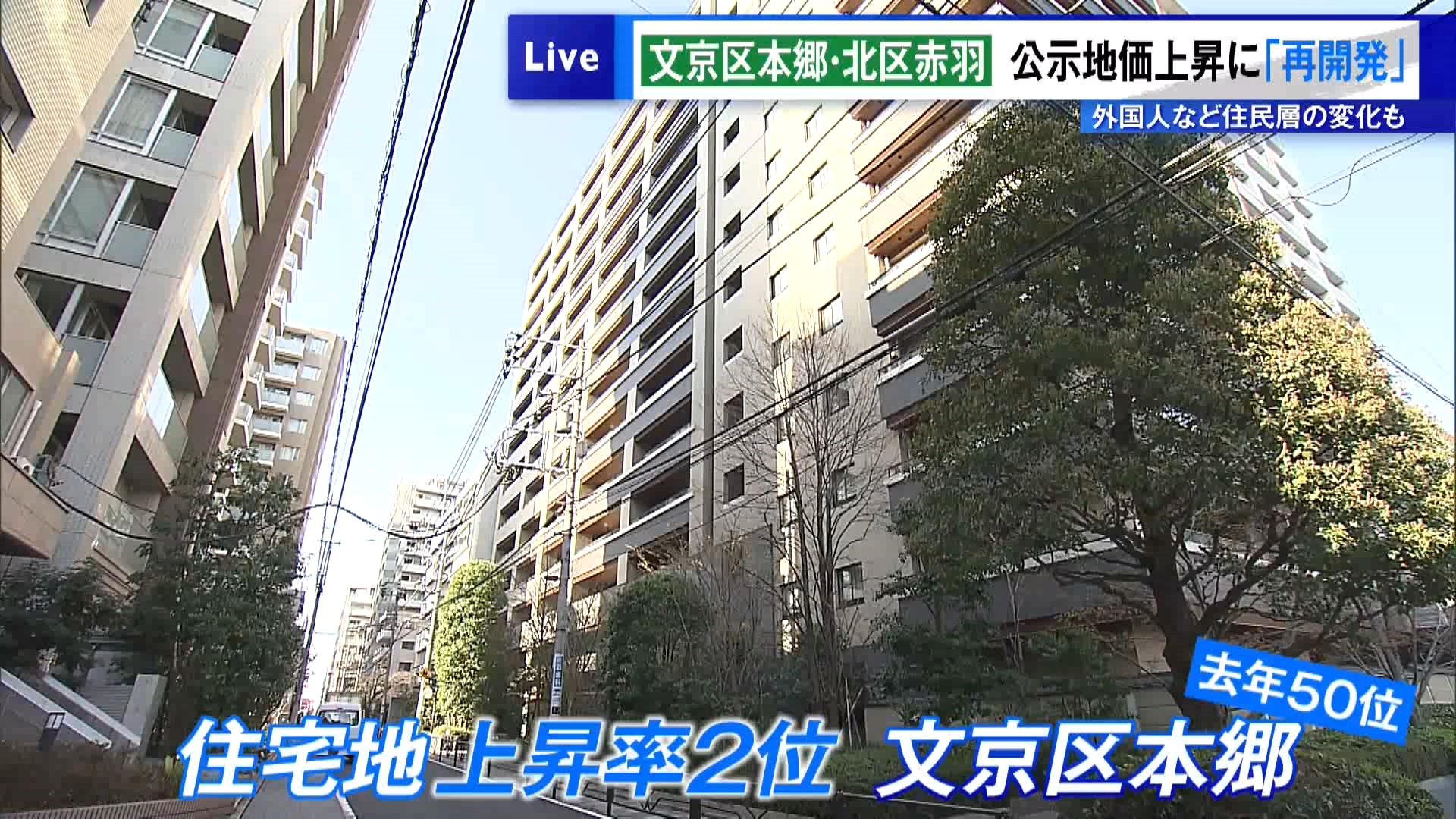 土地の取引価格の指標となる2026年の地価公示価格が発表され、東京都では住宅地と商業地、それに工業地を合わせた全域の土地の平均価格が前年＝2025年に比べて8.4％上昇し、5年連続のプラスとなりました。中でも住宅地は上昇率が6.5％で、18年ぶりの全国1位となりました。都内の上昇率トップ10では、港区と品川区の港湾エリアが多くを占める中、2位に文京区が、7位と8位に北区がランクインしました。この2つの地域には共通点がありました。