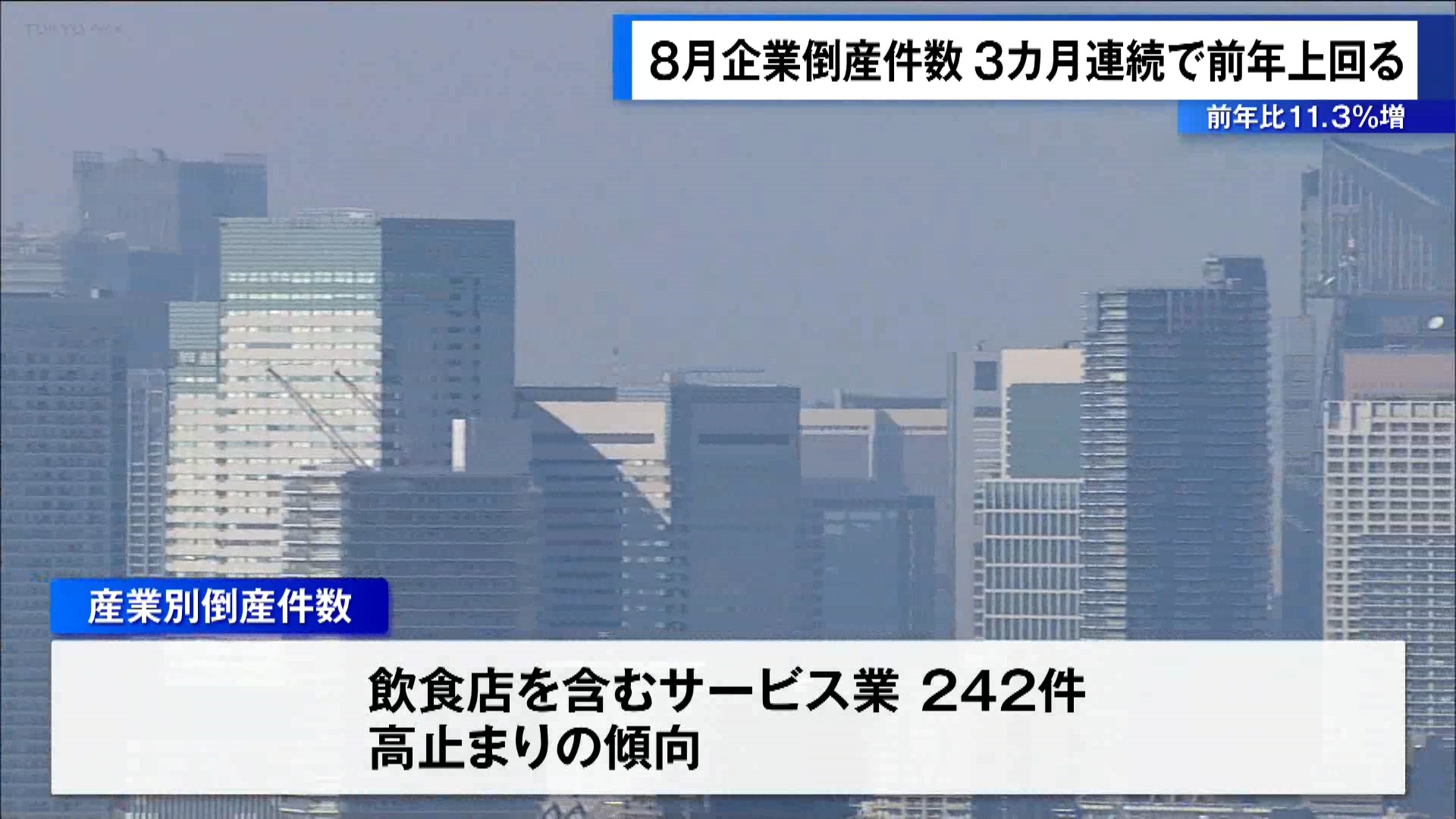 8月企業倒産件数“前年比11.3％増”　3カ月連続で前年上回る