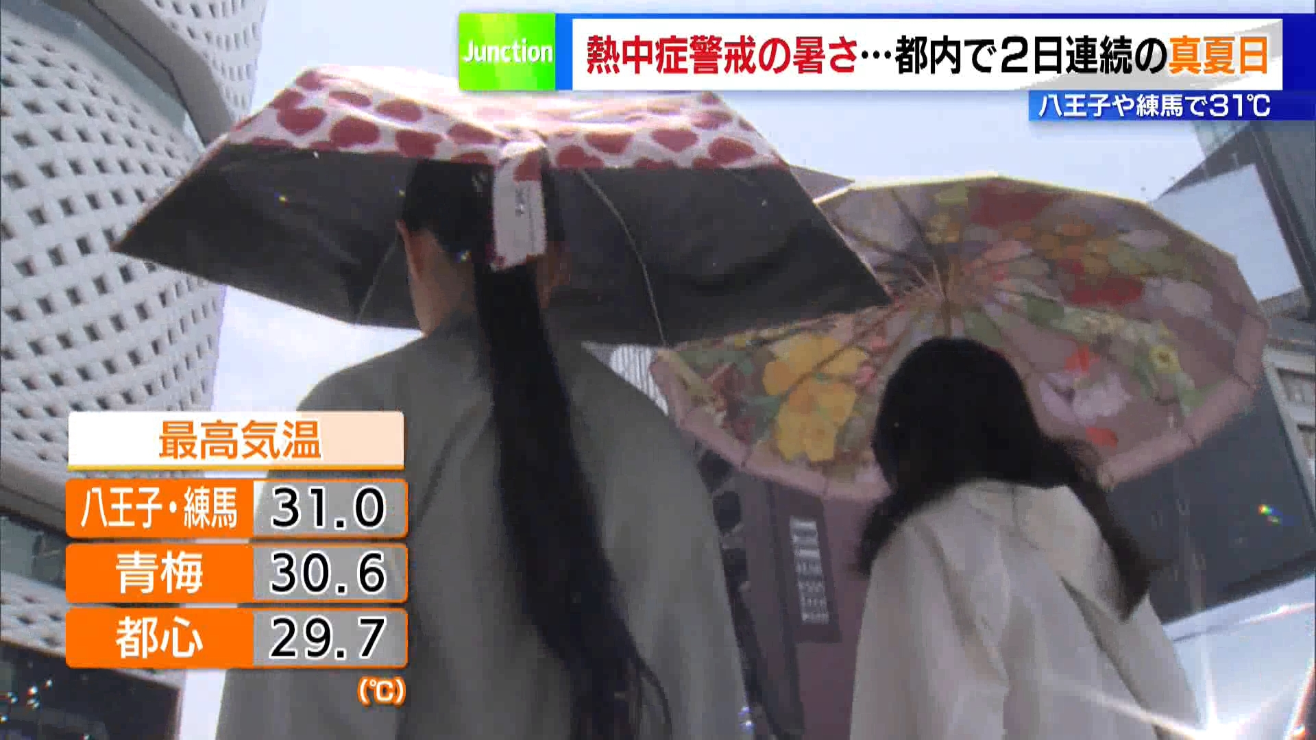 東京都内は5月21日も季節外れの暑さとなり、八王子や練馬で最高気温31.0℃、青梅で30.6℃を記録し、都内で2日連続の真夏日となりました。都心でも29.7℃を観測し、真夏日一歩手前の暑さとなりました。