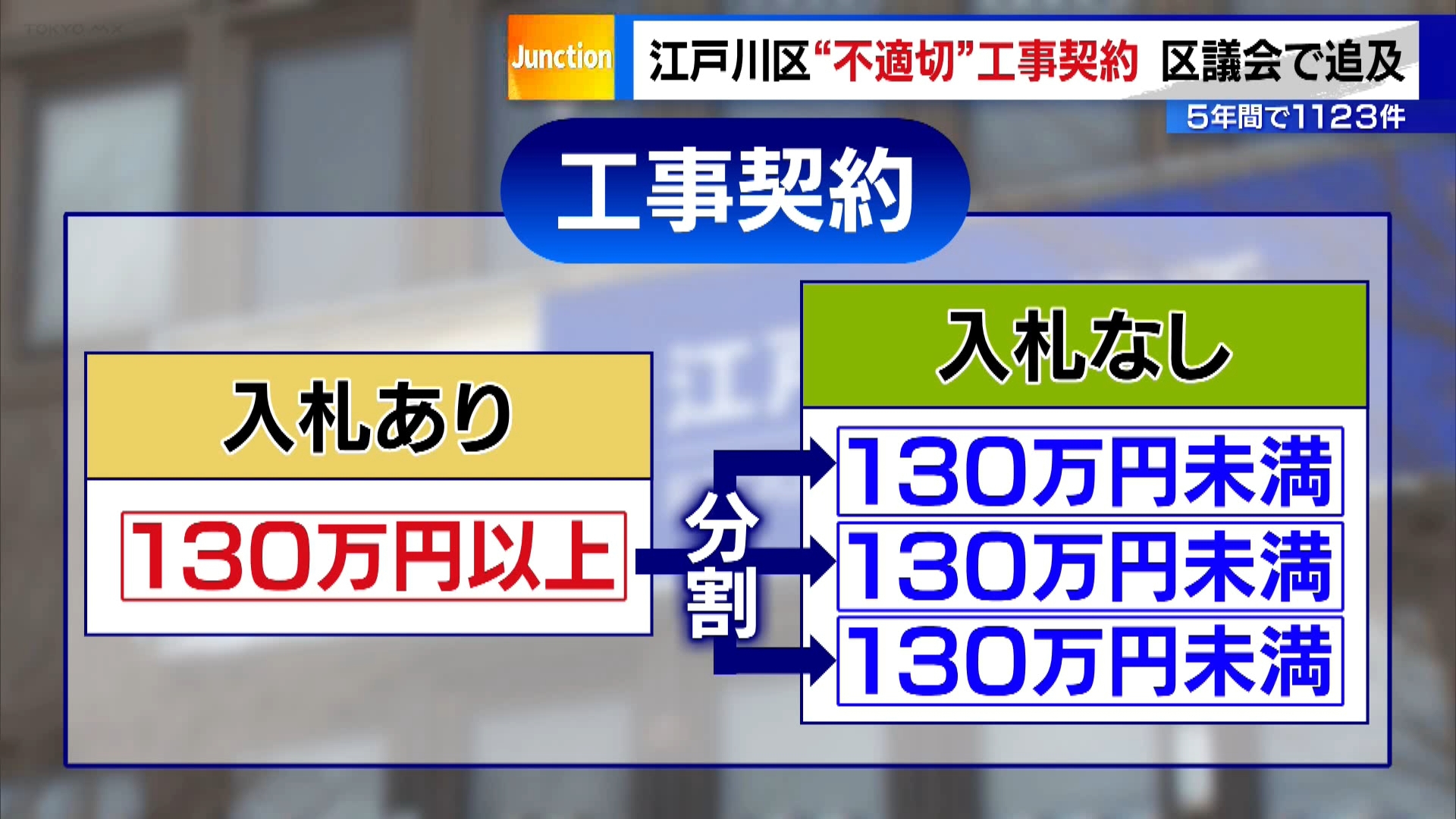 東京・江戸川区で行われていた“不適切な工事契約”を巡って、斉藤猛区長は2月19日に開かれた区議会で「契約を通じて提供する行政サービスは法令順守を前提に成り立つものだと認識し、適正な契約事務を行っていきたい」と述べ、改めて再発防止を徹底する考えを示しました。