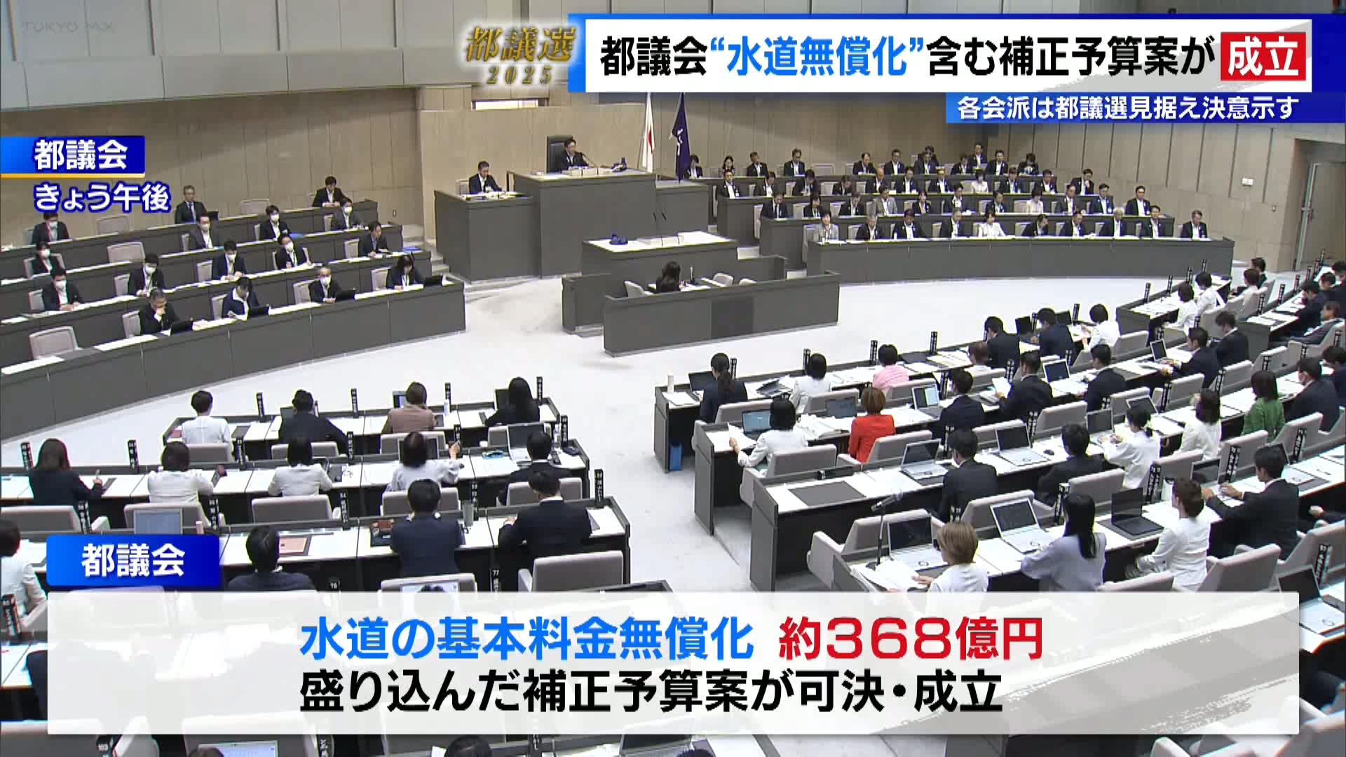 6月6日の東京都議会の本会議で、夏の暑さ対策として水道の基本料金を無償化するためのおよそ368億円を盛り込んだ補正予算案が賛成多数で可決・成立しました。