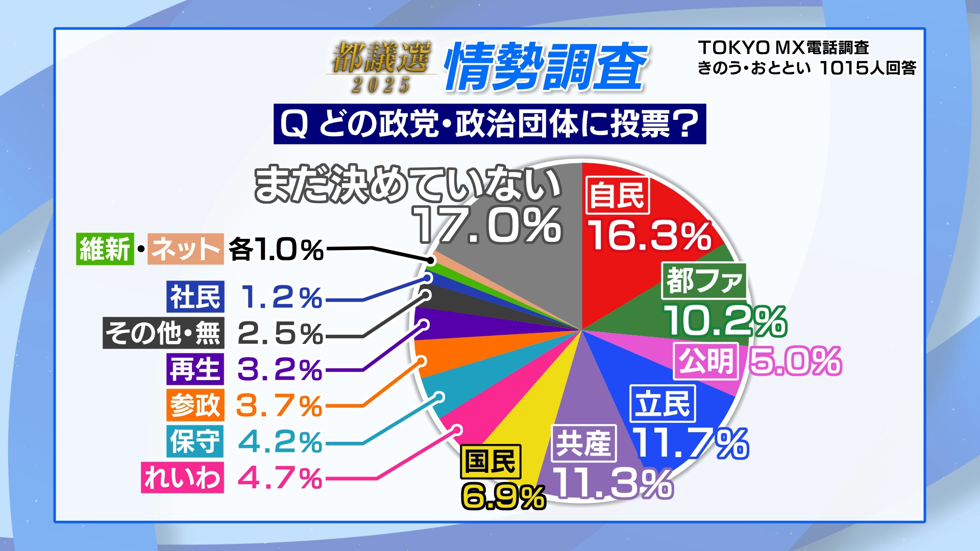6月22日に投票が行われる東京都議会議員選挙について、TOKYO MXは電話調査を行いました。すでに投票先を決めている人の回答では自民党が最も多くなりましたが、立憲民主党や共産党、都民ファーストの会が迫り、混戦模様となっています。