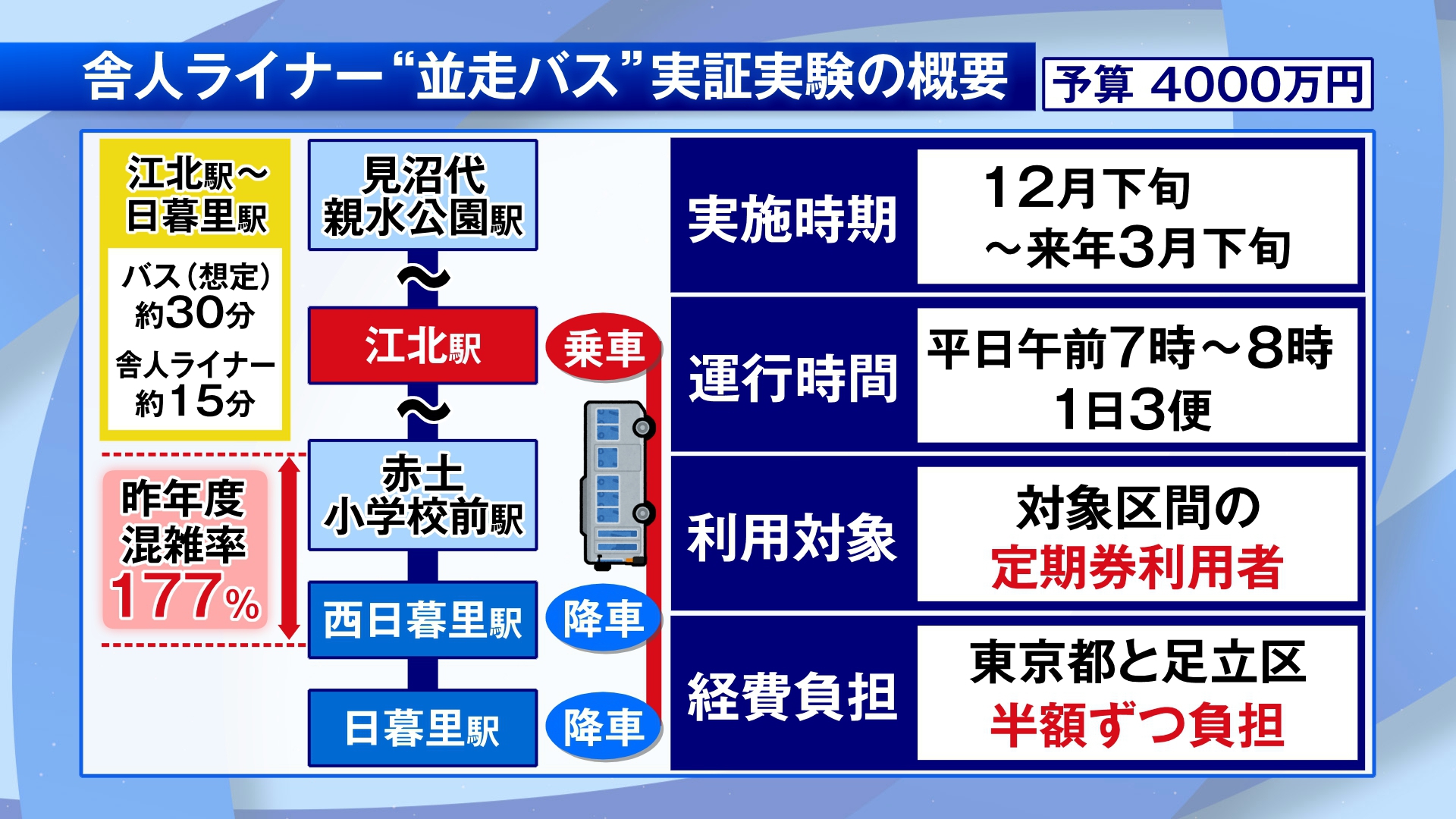 東京・荒川区にある日暮里駅と足立区・舎人地区の9.7キロを結ぶ「日暮里・舎人ライナー」は1日平均およそ9万人が利用する“地域の足”ですが、通勤ラッシュ時間帯の混雑が長期にわたる課題となっていて、混雑率は5年連続全国1位となっています。そこで東京都と足立区が連携して、バスを活用した混雑緩和に向けた実証実験を行うと発表しました。