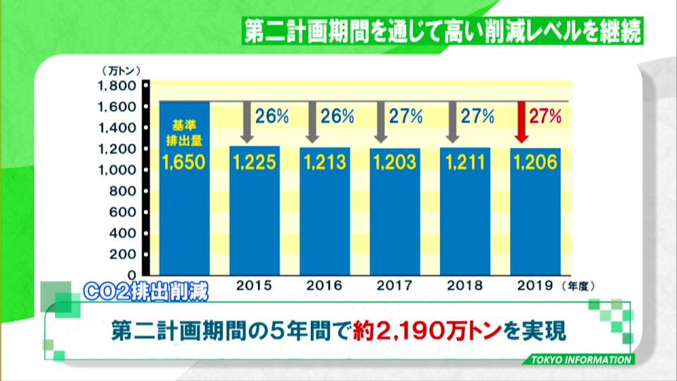 「東京都キャップ＆トレード制度」5年間で2190万トンのCO2排出削減を実現