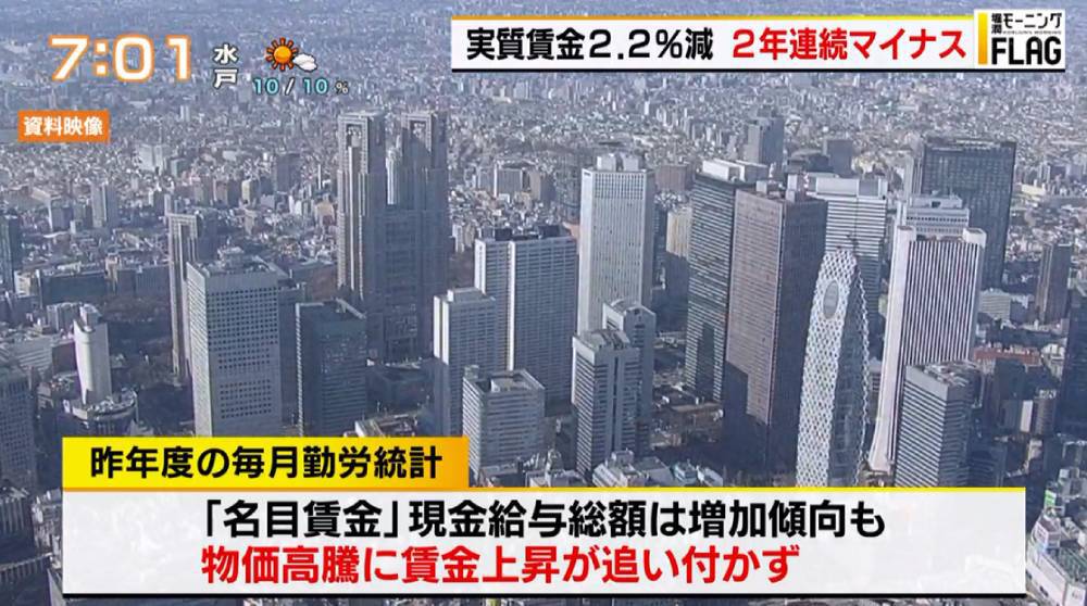 実質賃金が2年連続でマイナス…近年、物価高に苦しみ続ける日本、景気回復の秘策はあるか？