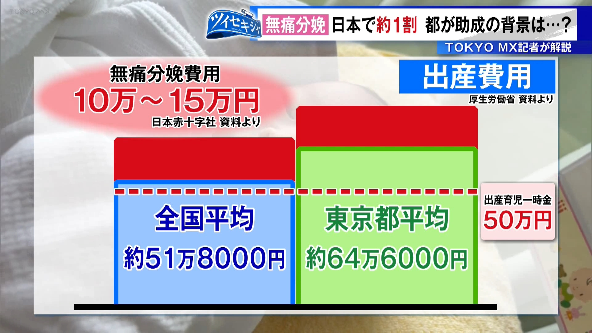 麻酔によって出産時の痛みを和らげる「無痛分娩」については、10月から東京都が最大10万円の助成を行うことにしています。海外で多くの人が選択している「無痛分娩」は日本でも近年増加傾向にはあるものの、現状は1割程度にとどまっています。背景と現状を取材しました。
