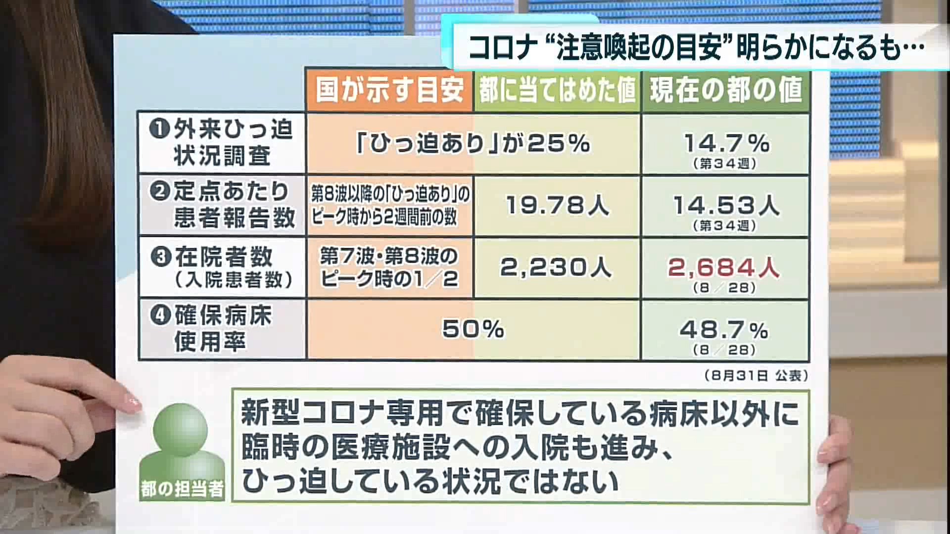 新型コロナウイルスの感染者数について見ていきます。今年5月に5類に移行してから、感染拡大の注意喚起が行われる基準が明確に示されていませんでしたが、国の目安に合わせる形で東京都の数字が明らかになりました。

