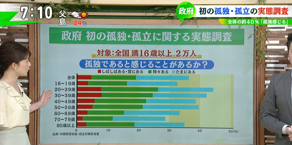 日本は孤独大国…政府が初の実態調査 全世代の4割が「孤独感ある」