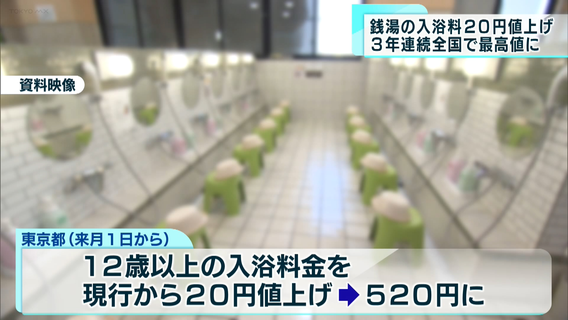 東京都は銭湯の12歳以上の入浴料金について、7月1日から20円値上げし520円にすることを発表しました。去年、おととしに続いて3年連続の値上げです。
