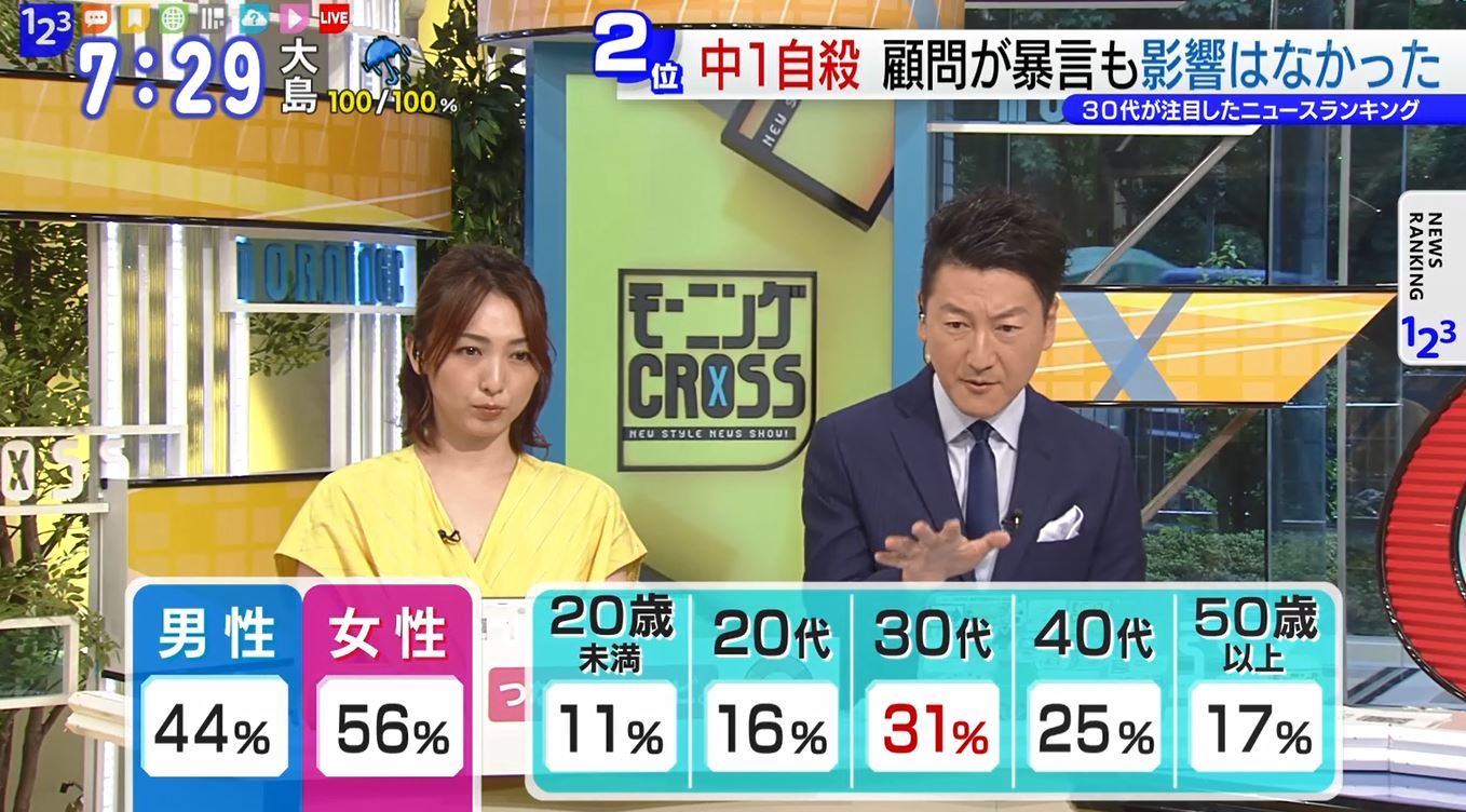 TOKYO MX（地上波9ch）朝のニュース生番組「モーニングCROSS」（毎週月～金曜7:00～）。7月4日（木）の放送では、“先生と生徒の危うい関係性”について意見を交わしました。