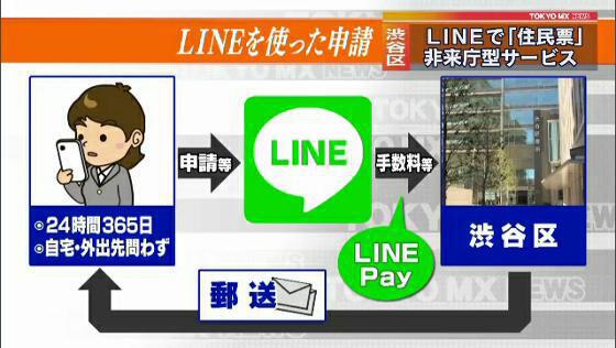 　東京・渋谷区は、区役所に行かなくても無料通信アプリのLINEを使って住民票などを請求できる新たなシステムを導入すると発表しました。全国で初めてという取り組みに、区民からも期待の声が聞こえてきます。