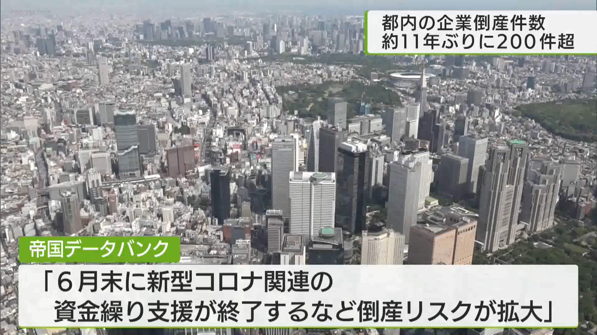 都内の企業倒産件数　約11年ぶりに200件超