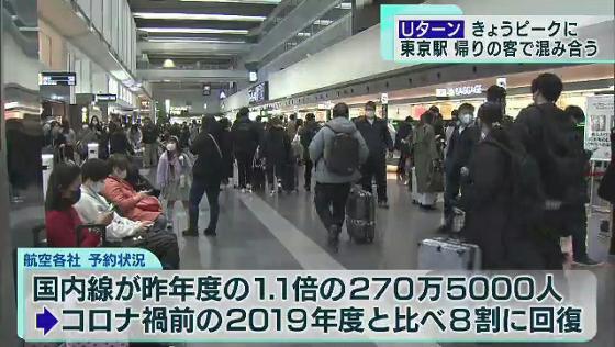 Uターンピークに　帰りの客で込み合う東京駅