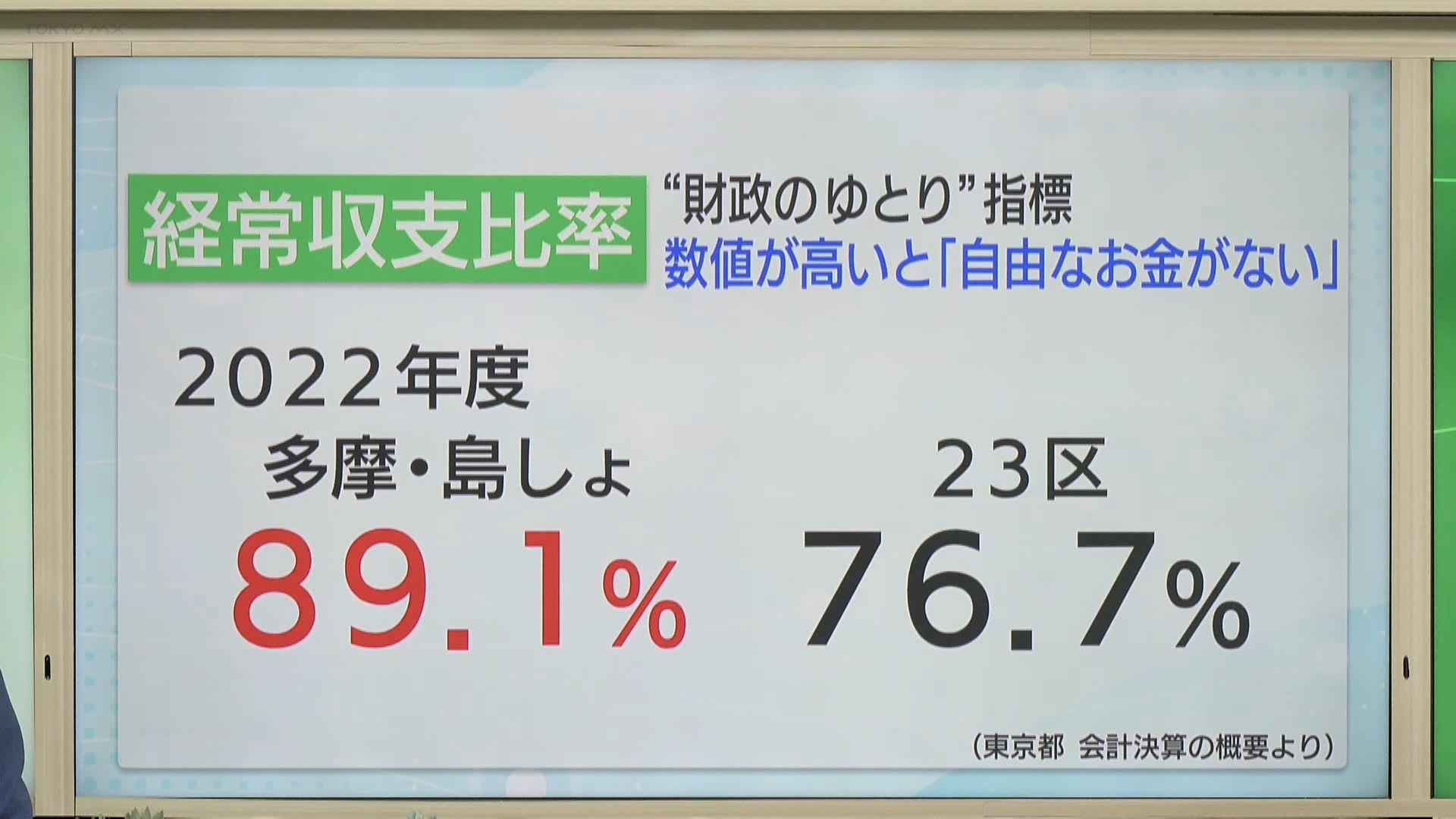 東京都知事選挙に向け「TOKYO MX news FLAG」では1週間にわたって都政の課題についてお伝えしています。今回のテーマは「多摩格差」です。「多摩・島しょ」の人口は合わせて約417万人で、それに対し「23区」の総人口は910万人ほどです。人口は23区の半分以下である一方、高齢者の割合は4ポイント高いのが現状です。そして、財政のゆとりを判断する指標ともなる「経常収支比率」（＝数値が高いほど「自由に使えるお金がない」ことを示す）は「多摩・島しょ」は89.1％、「23区」は76.7％となっています。