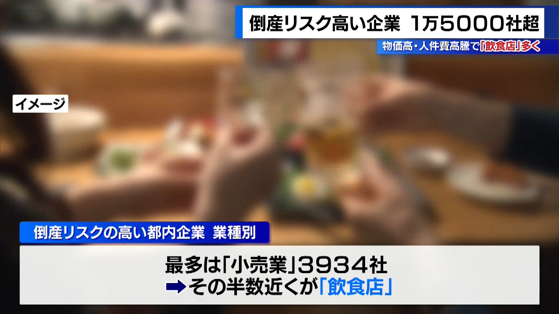東京都内で1年以内に倒産するリスクの高い企業が1万5000社以上に上ることが分かりました。中でも小売業の割合が高く、飲食店などで物価高や人件費の高騰が影響しているとみられます。