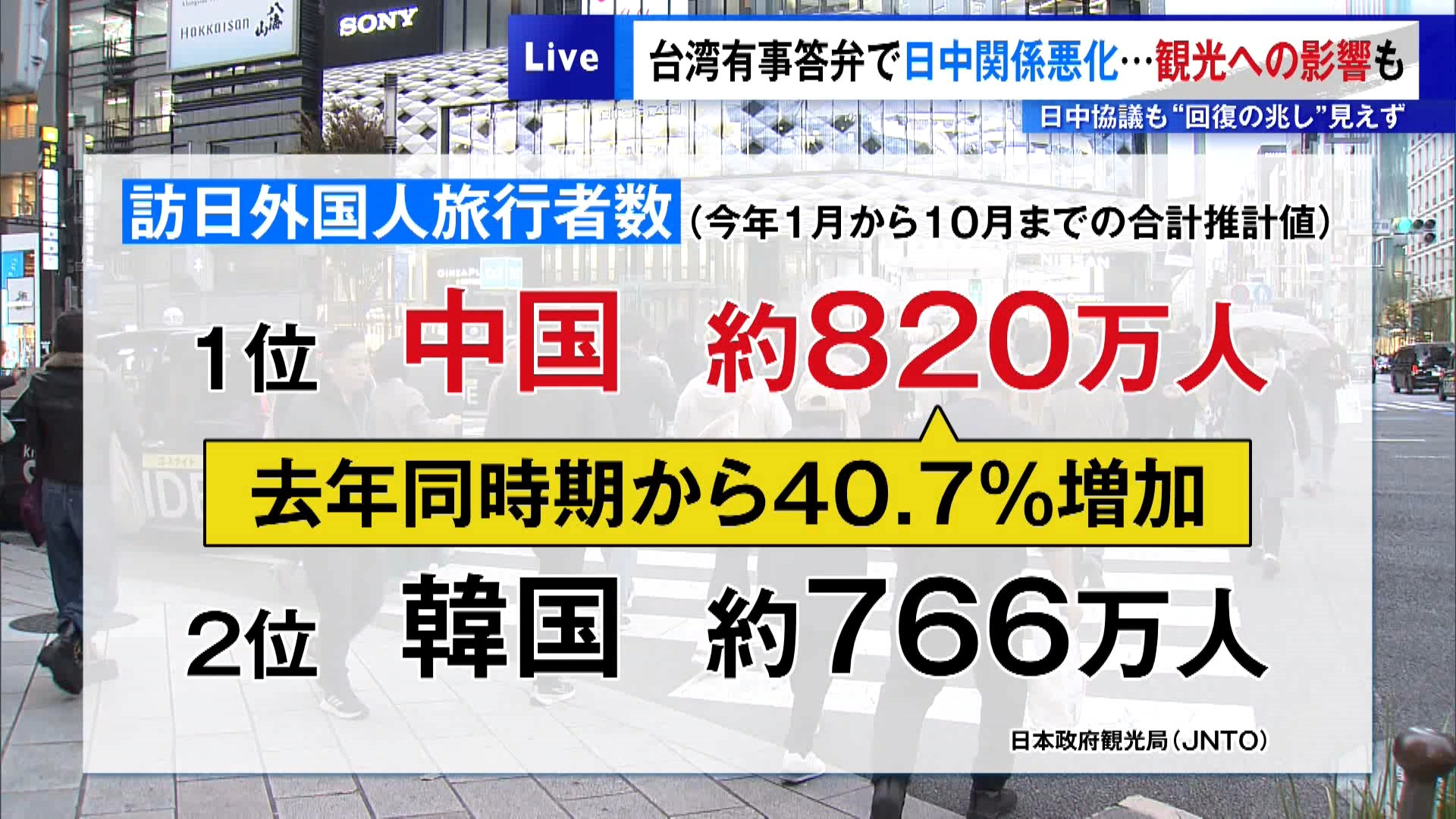 日中関係の悪化が収まりません。11月7日の高市首相の台湾有事に関する国会答弁を巡って、中国で日中両国の外務省の担当局長による協議が18日に行われました。