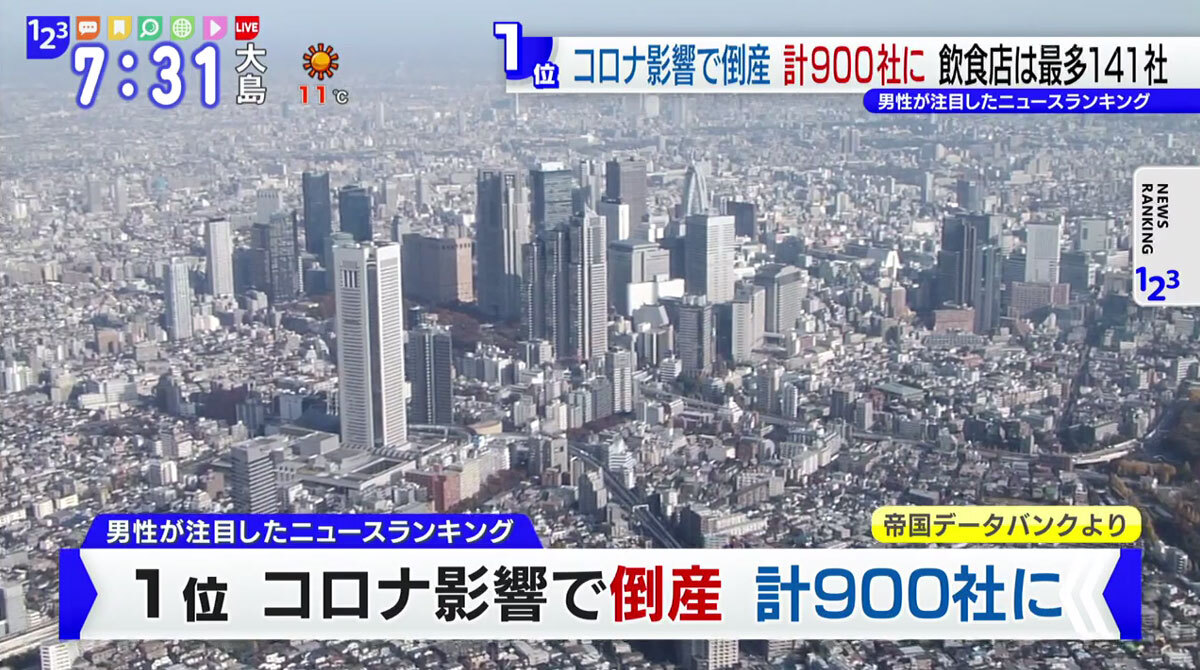 コロナ倒産が900社超、一律補償よりもきめ細かな対応を