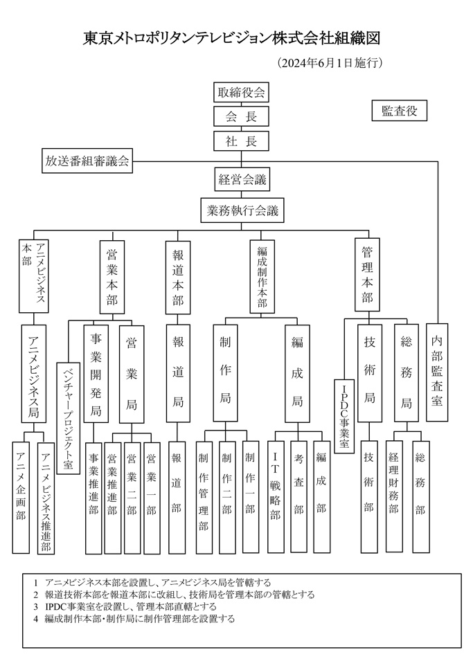 組織図2024年6月